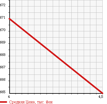 Аукционная статистика: График изменения цены BMW БМВ  Z4 NULL  2007 2490 BU25 Z4 ROADSTER 2.5I в зависимости от аукционных оценок